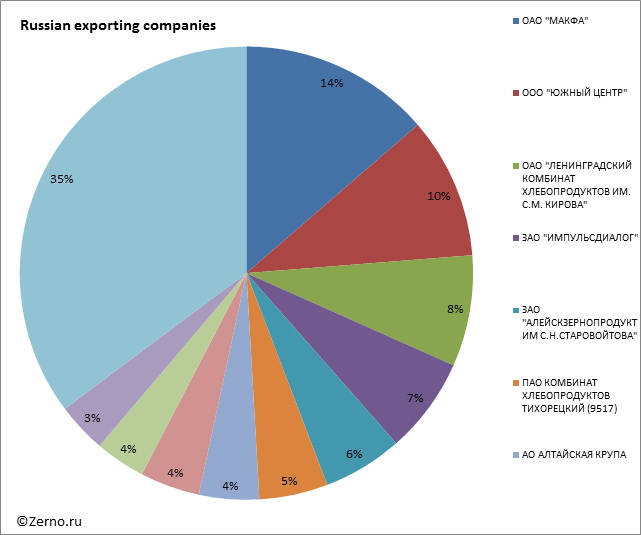 Russian exporting companies